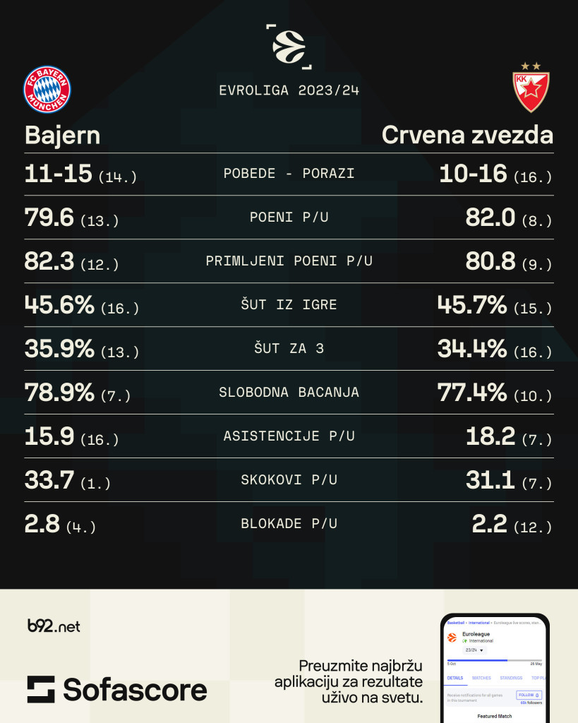 Zvezda čeka na pobedu u Minhenu devet godina