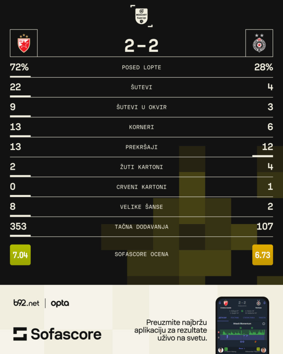 Derbi koji se čekao – Zvezda nadigrala Partizan, ali crno-beli ostali na +1