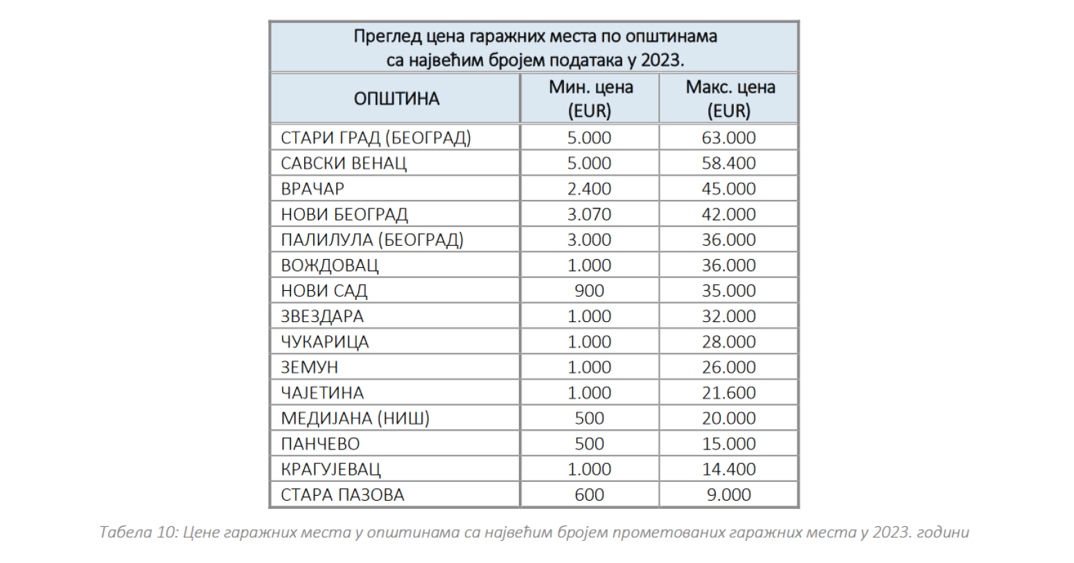Cene garaža luduju: Za najskuplju u Starom gradu možete kupiti 210 najjeftinijih
