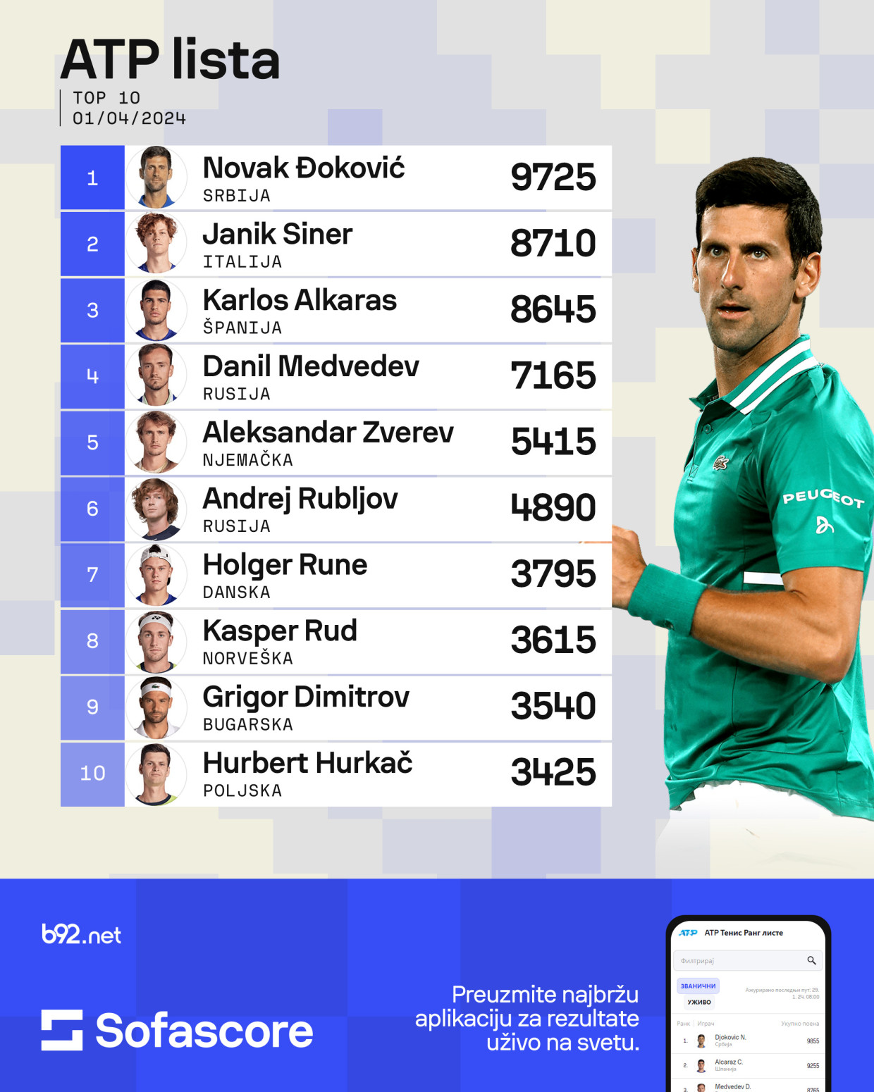 Siner preskočio Alkarasa, ali Novak obezbedio još jedan ATP rekord