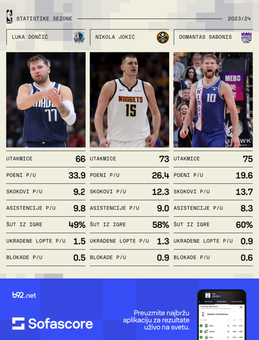 Evropljani vladaju NBA ligom – Jokić, Dončić i Sabonis ispisali istoriju