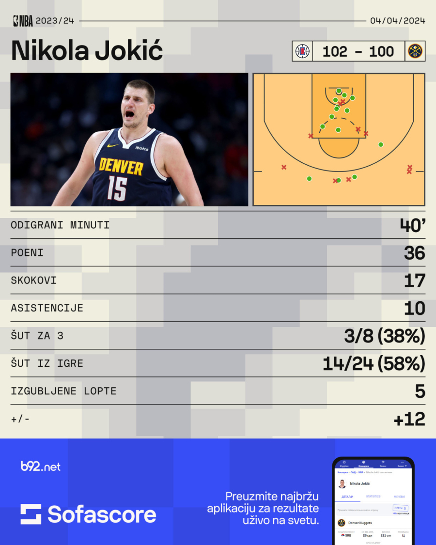 Jokić ne može sve sâm – dominirao protiv Klipersa, pa promašio trojku za pobedu VIDEO