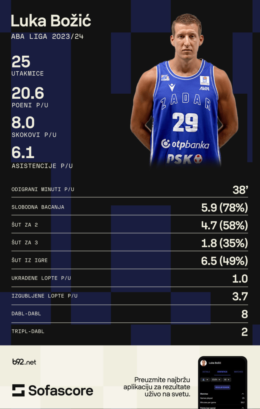 Božić MVP priznanjima dodao i titulu najboljeg strelca