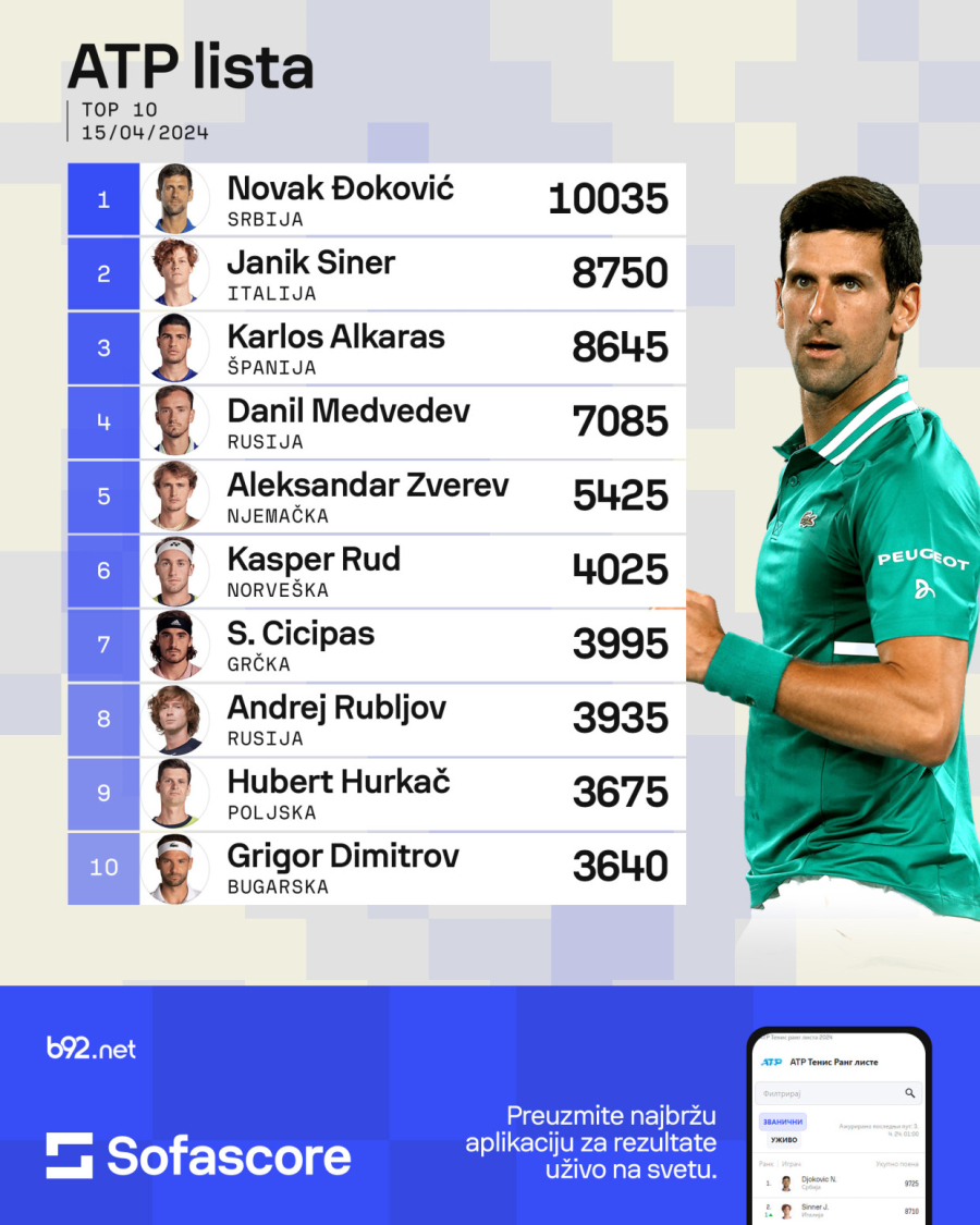 Novak beži rivalima i kad gubi