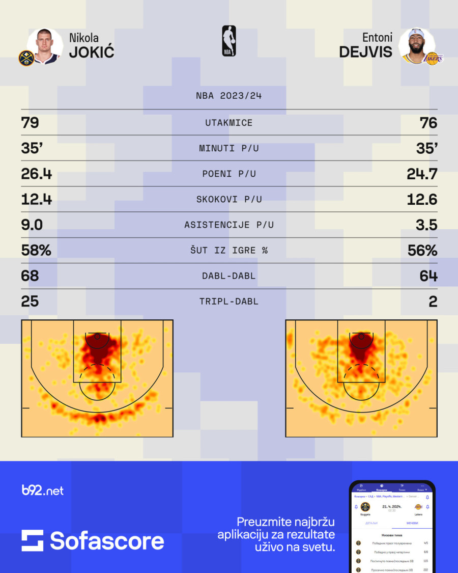 Jokić vs Lebron – prošle sezone je bila metla