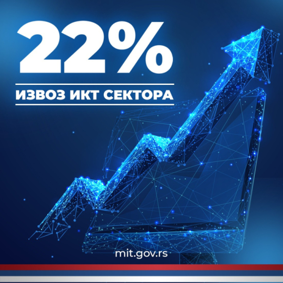 Izvoz IKT sektora 609 miliona evra za 2 meseca