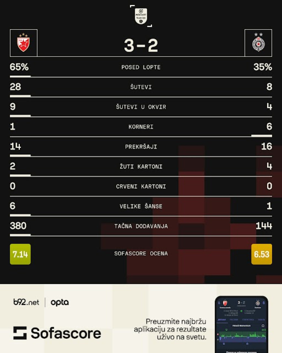 Zvezda na skeneru B92.sport: Isti recept, drugi ishod