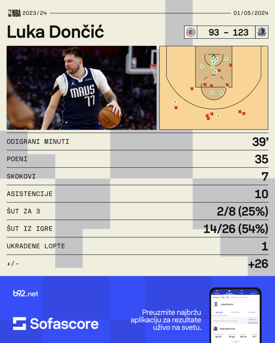 Flu game Dončić – oboren Džordanov rekord, Klipersi razbijeni