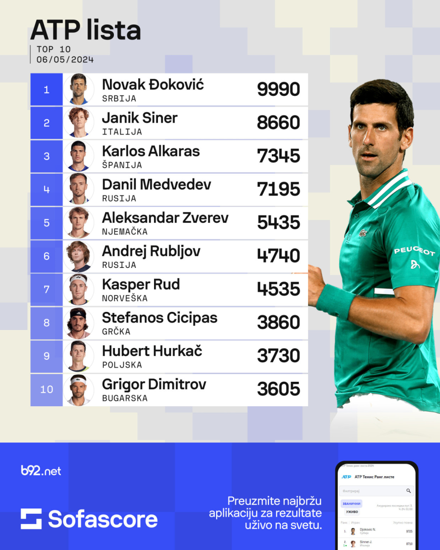 Novak 424. nedelju na tronu, osigurao i novi rekord