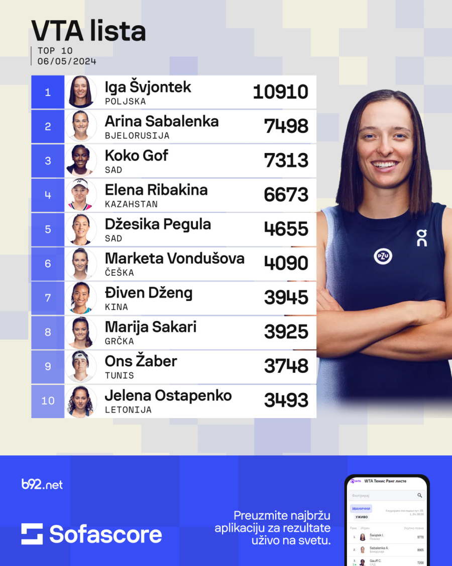 Švjontek dominira na WTA listi, Olga skočila za deset mesta