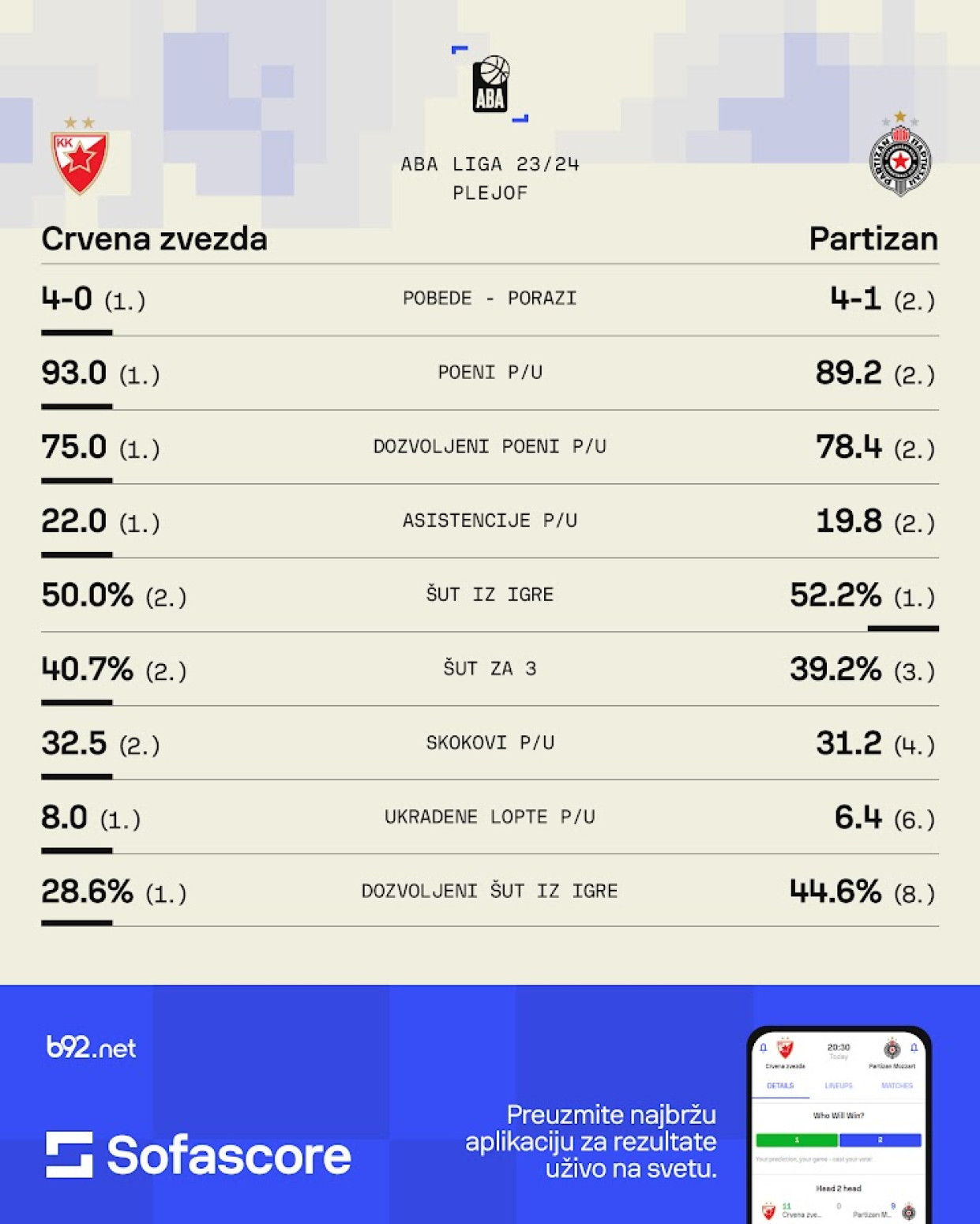 Ko vlada Jadranom? Počinje borba između Zvezde i Partizana (TV B92)