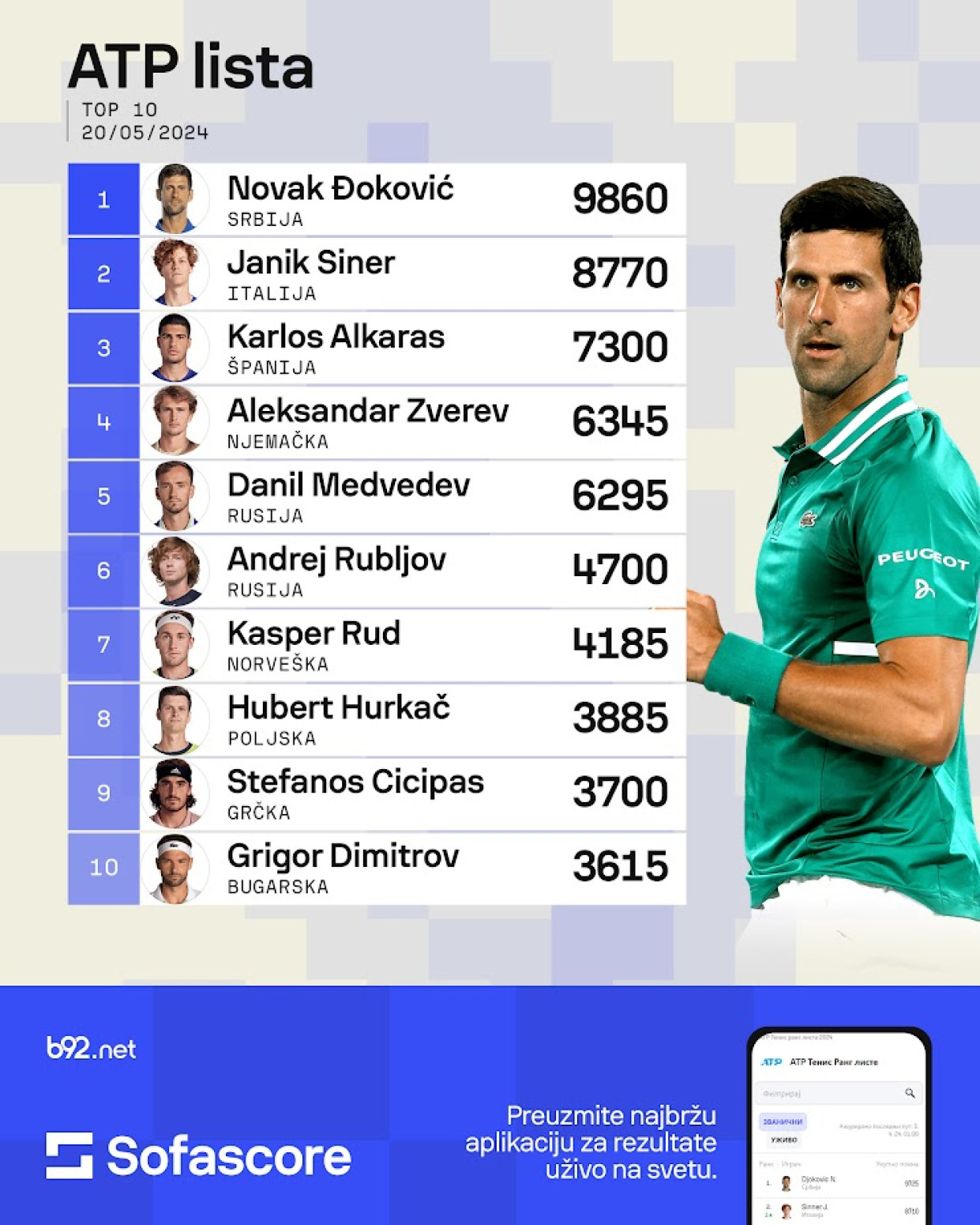 Đoković i dalje vlada – dve promene u Top 10
