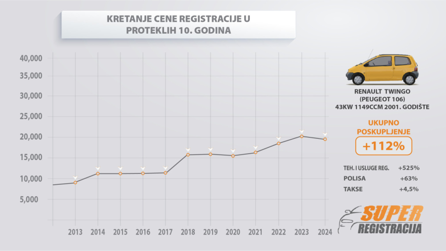 Istraživanje: Koliko smo plaćali registraciju u proteklih desetak godina