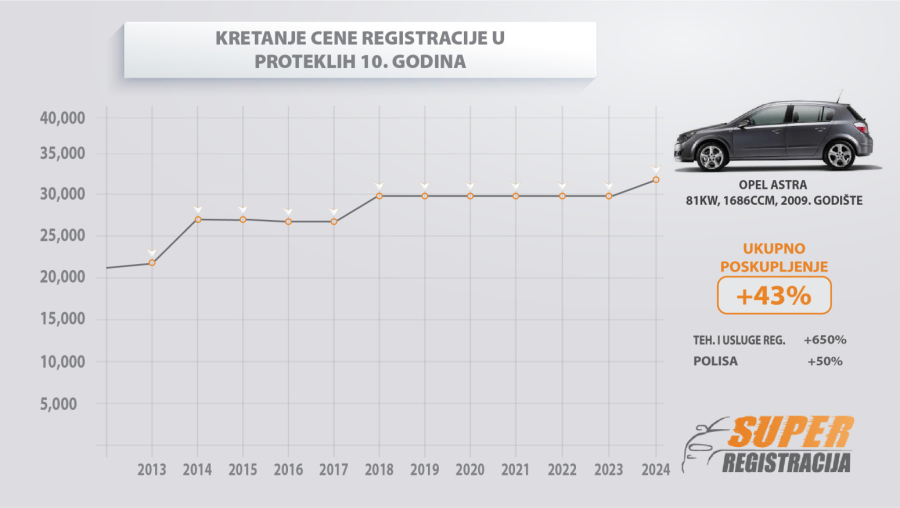 Istraživanje: Koliko smo plaćali registraciju u proteklih desetak godina