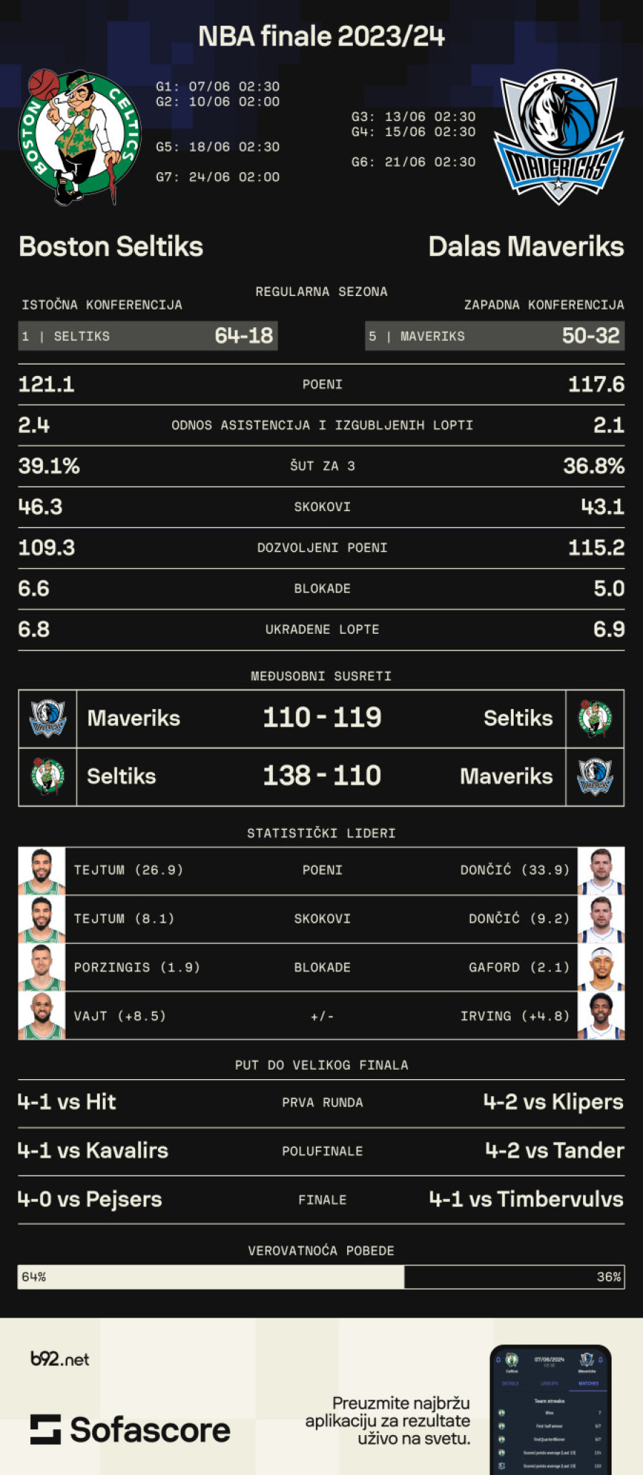 Veliko finale NBA lige – Dončić i Irving protiv Tejtuma i Brauna