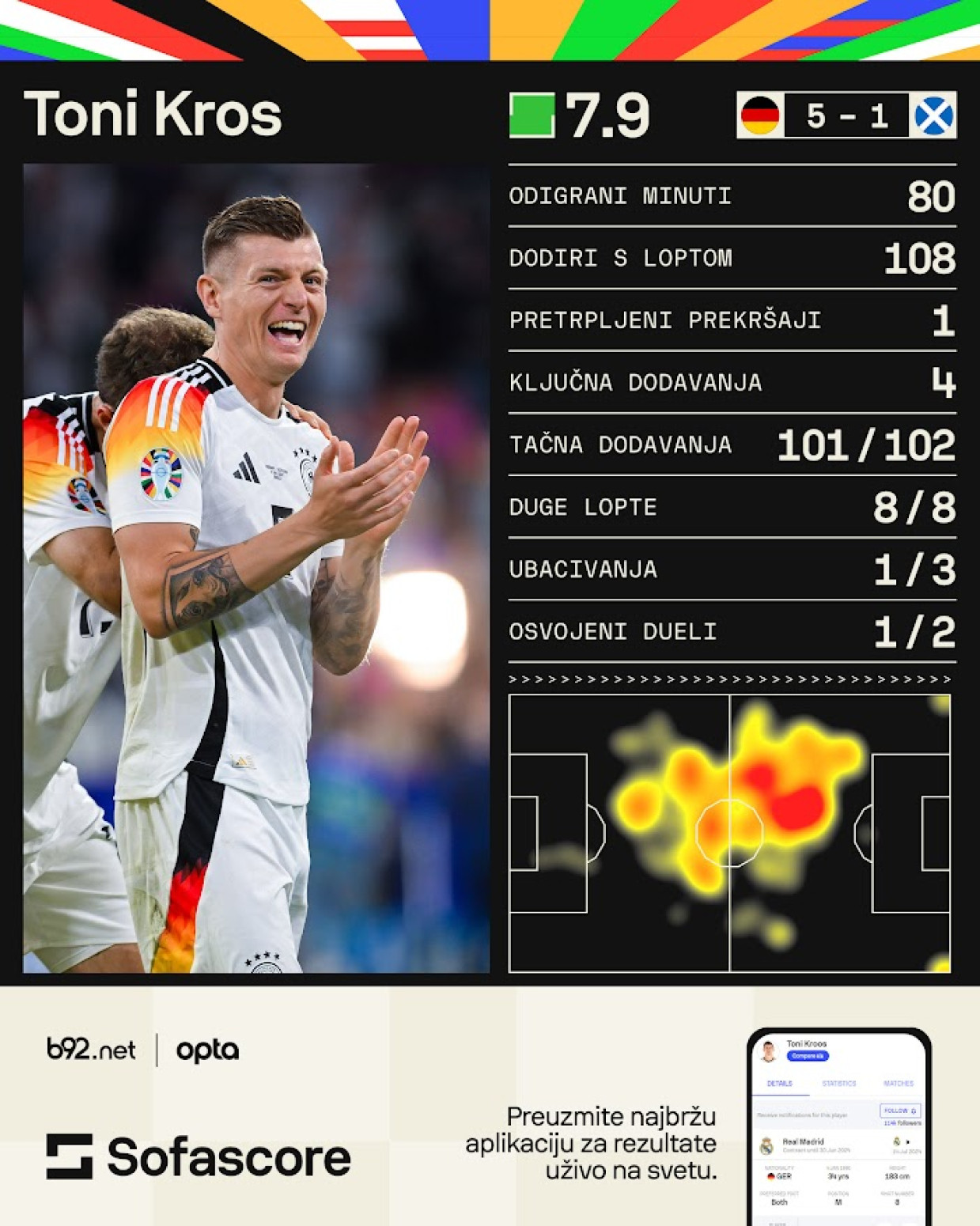 Nerealni Toni Kros – 101/102 FOTO