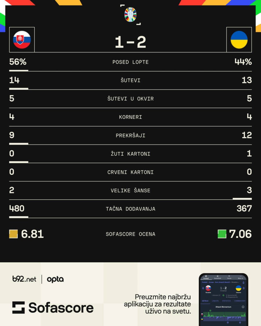 Nokaut za Slovake, Ukrajina od 0:1 do pobede u Diseldorfu!