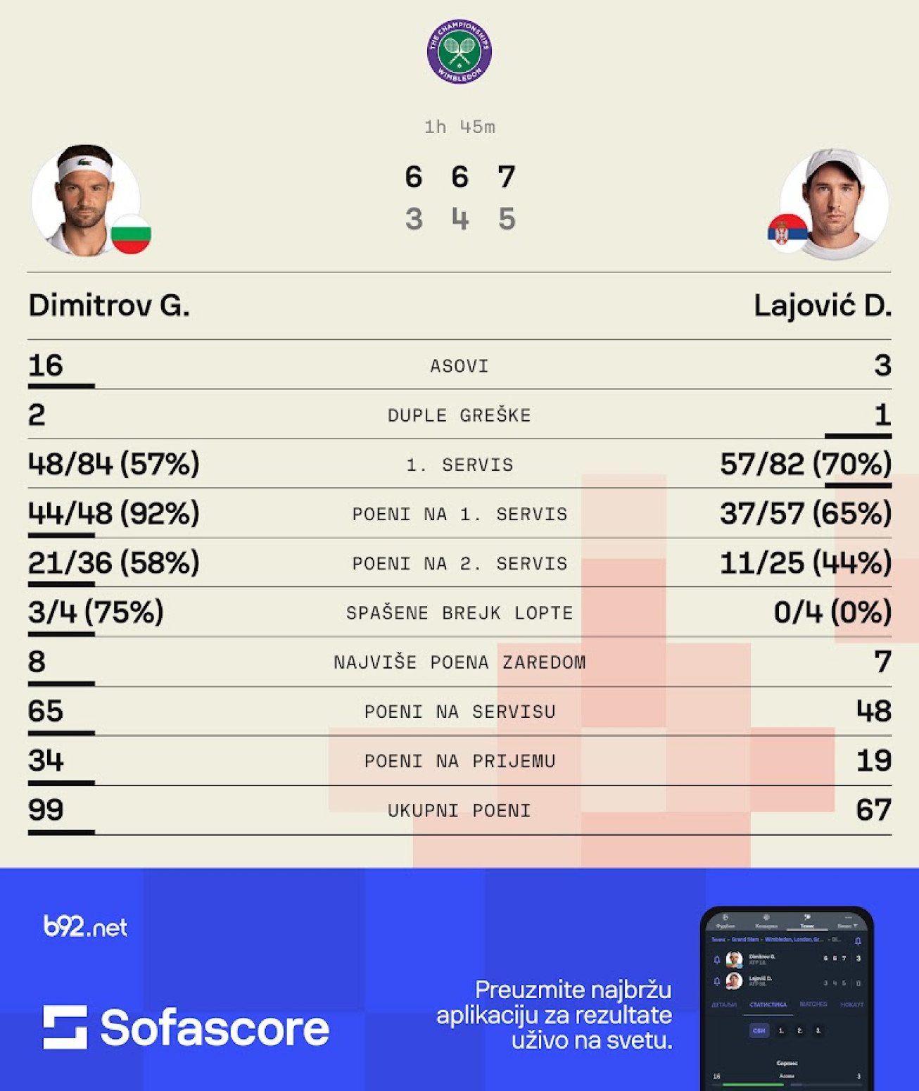 Lajović blesnuo – Dimitrov brzo uzvratio i prošao dalje