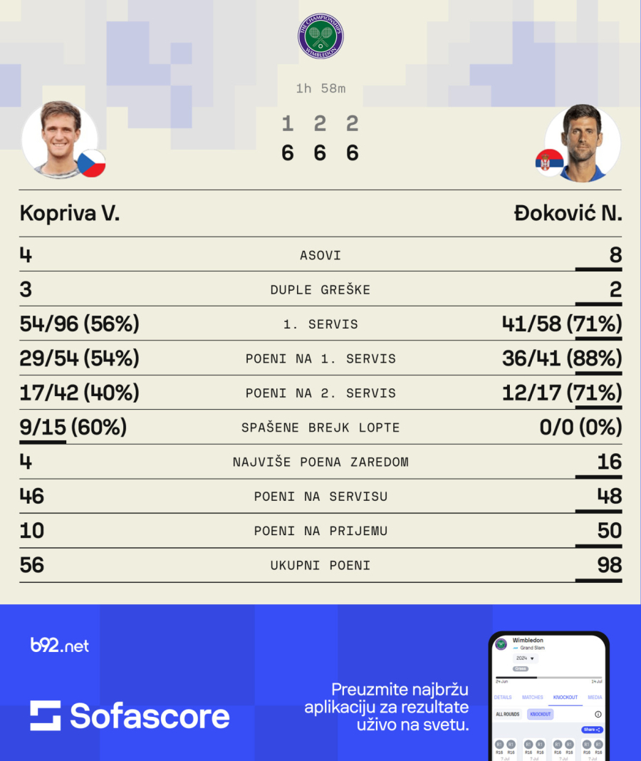 Vimbldonska kopriva ne žari, Novak lako do drugog kola!