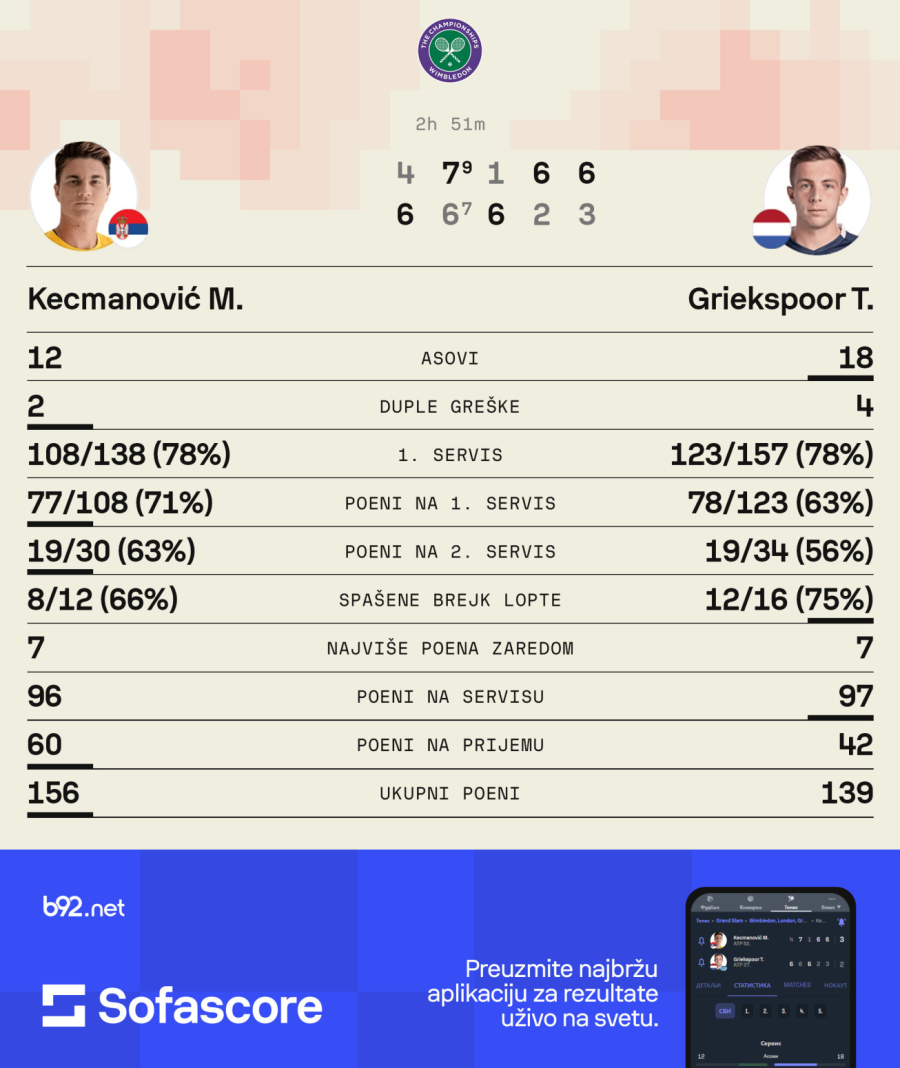 Kecmanović posle drame i preokreta do trećeg kola!