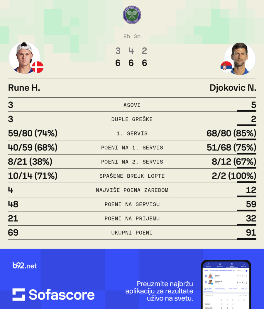 Lekcija Runeu, Novak 15. put u četvrtfinalu Vimbldona!