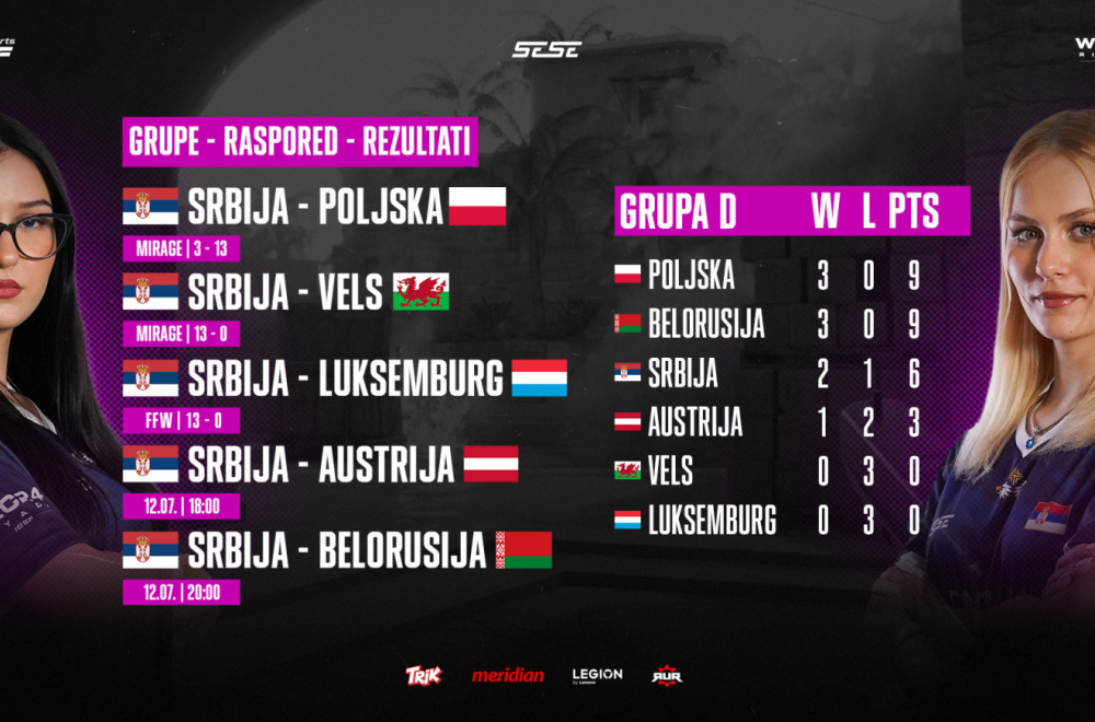 Ženska CS2 reprezentacija Srbije upisala dve pobede, kvalifikacije se nastavljaju u 18:00