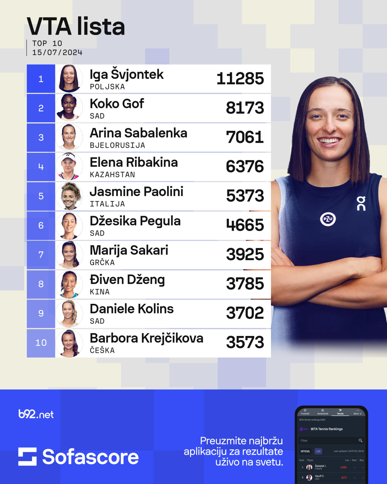 Veliki pad Olge Danilović – Krejčikovu Vimbldon uveo u Top 10