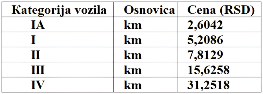 Evo zašto je poskupela putarina