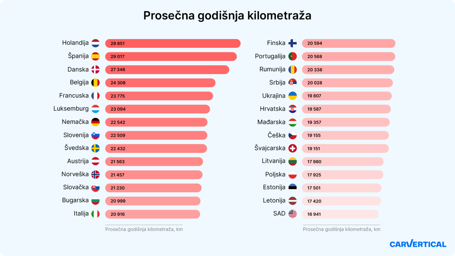 Volimo automobile, ali spadamo u nacije koje godišnje prelaze najmanje kilometara