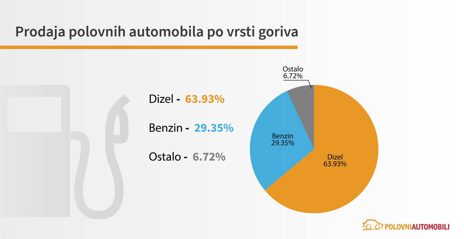 Kakve polovnjake kupujemo: Dizel, dizel, dizel; Golf Passat, Polo