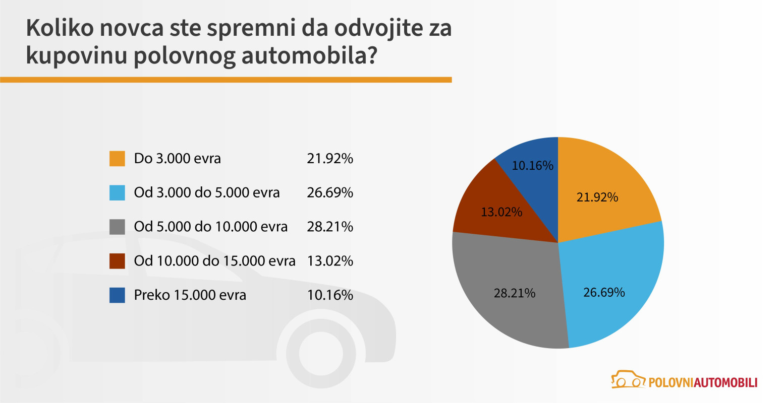 Kakve polovnjake kupujemo: Dizel, dizel, dizel; Golf Passat, Polo