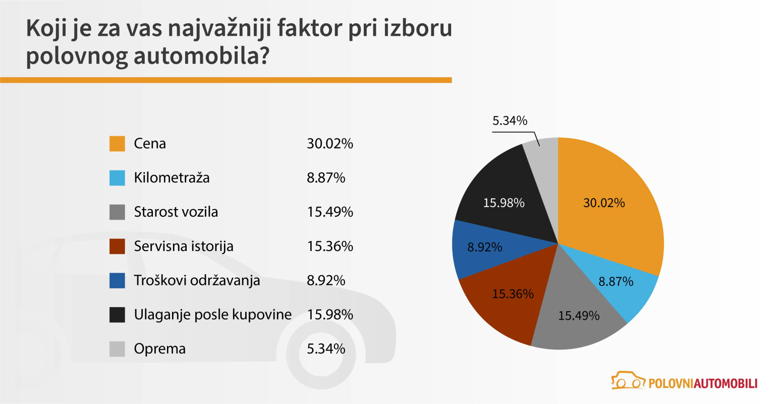 Kakve polovnjake kupujemo: Dizel, dizel, dizel; Golf Passat, Polo