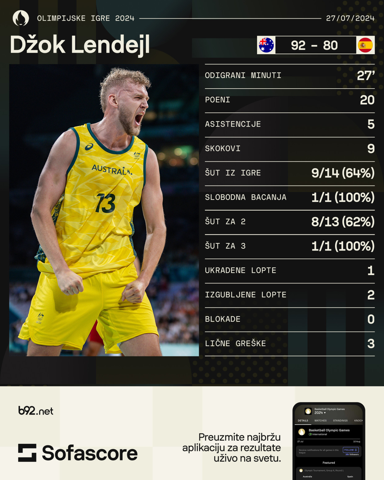 Australija nokautirala Španiju – dominirali Lendejl i Mils
