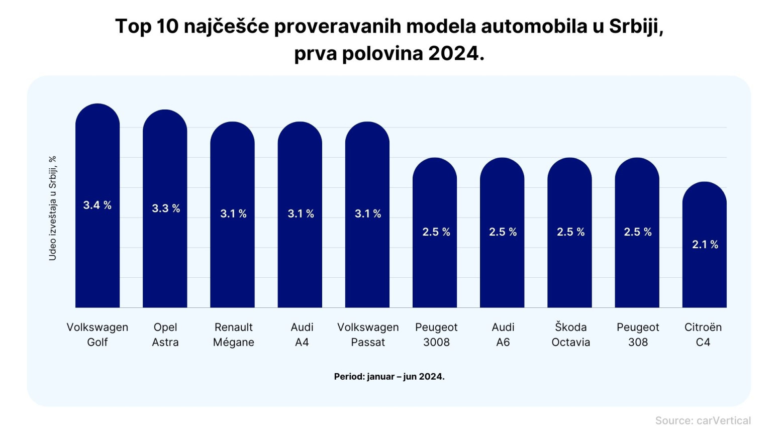 Ovo su omiljeni polovnjaci u Srbiji, da li vozite neki od njih?