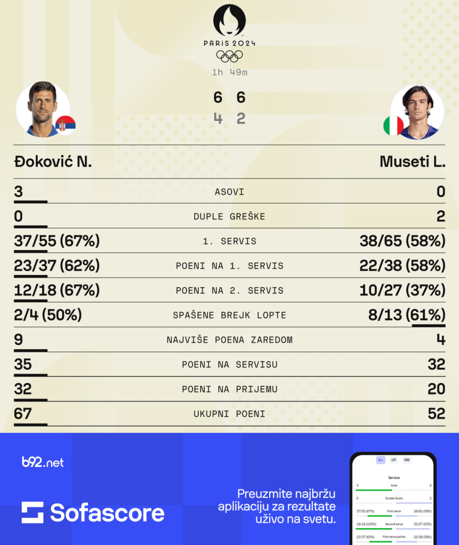 Još samo korak do sna: Novak konačno u olimpijskom finalu!