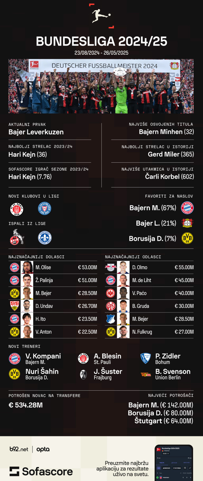 Bundesliga se vratila – Bajer u (ne)mogućoj misiji, Bajern i Borusija u novom izdanju