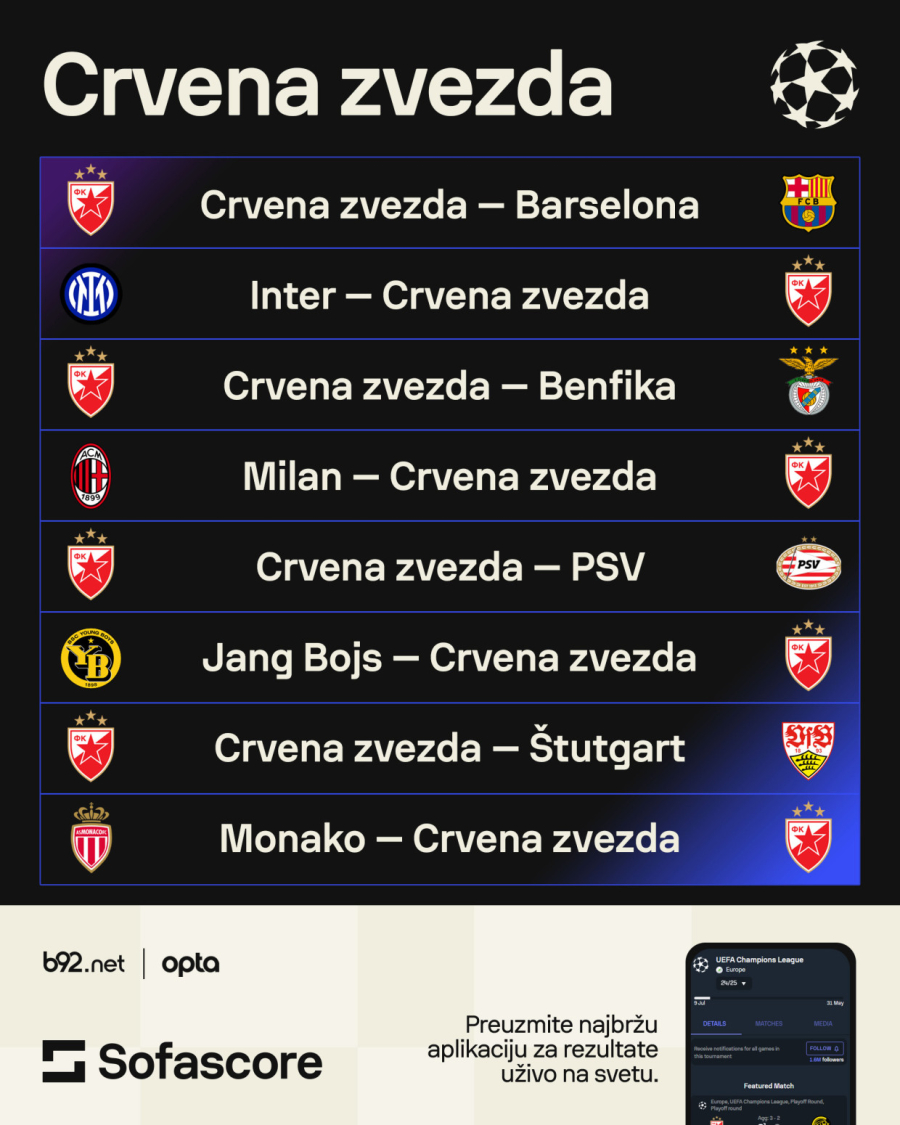 Zvezdin pakao u Ligi šampiona – koliko mogu crveno-beli?