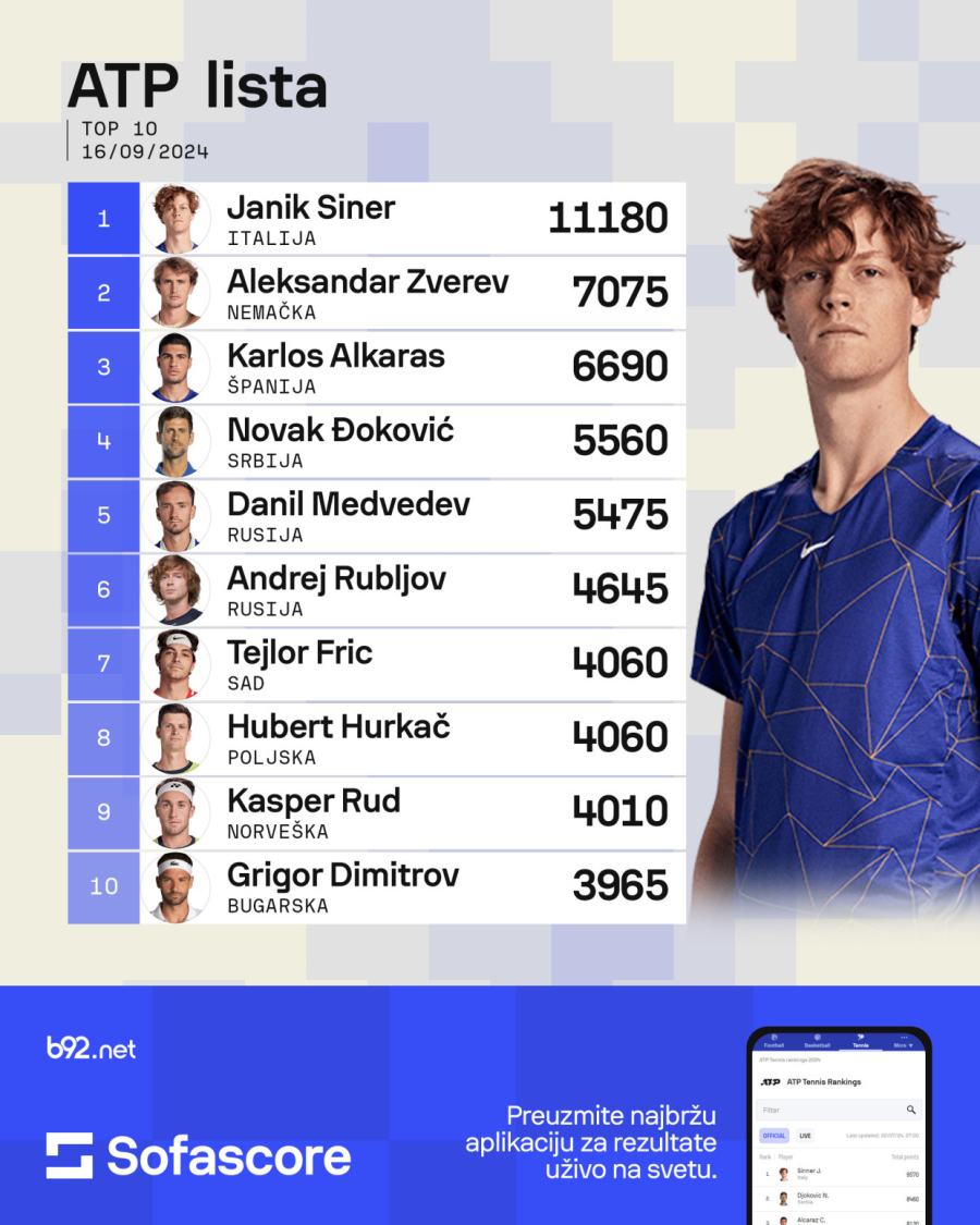 Novak ne mrda, samo tri Srbina u Top 100