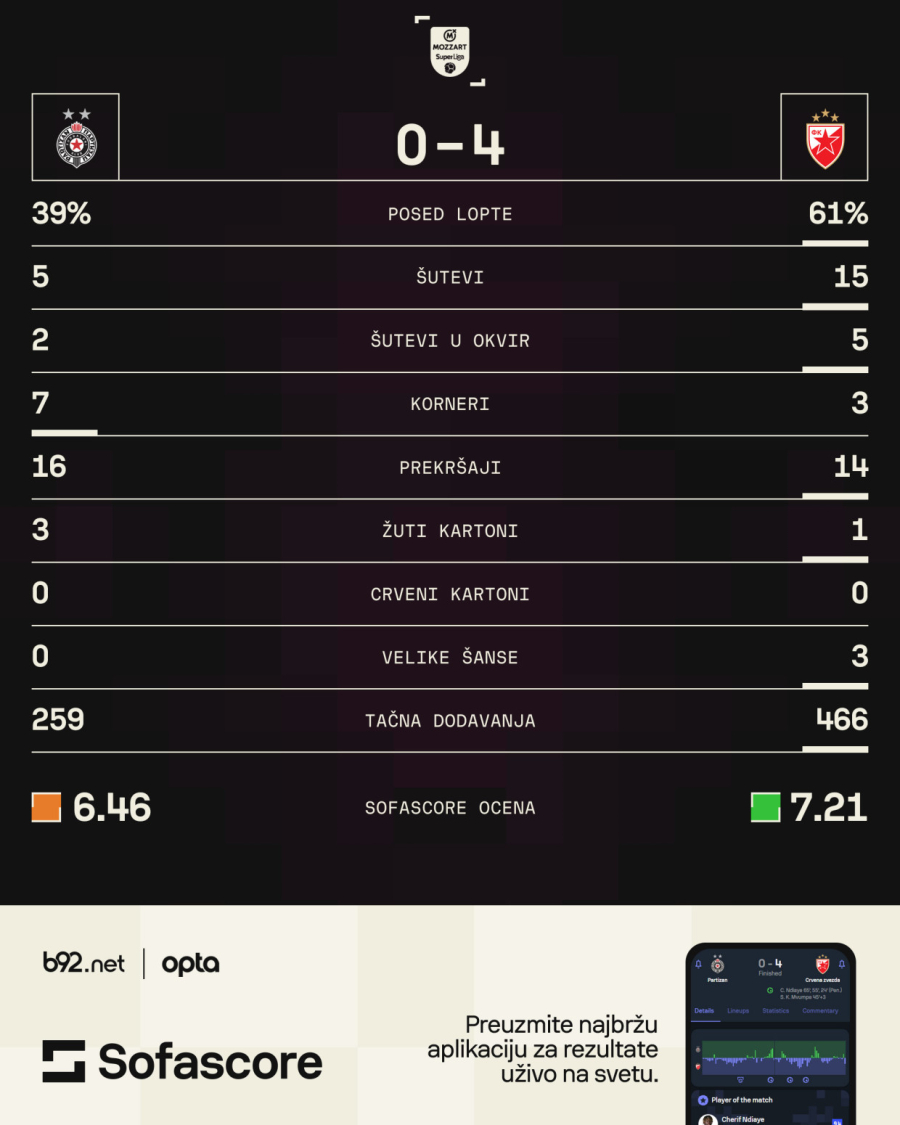 Zvezda na skeneru B92.sport: Dominantno
