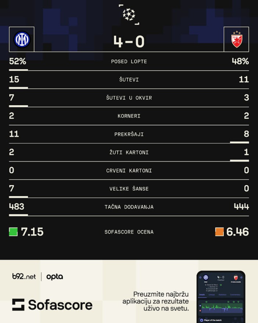 Zvezda na skeneru B92.sport: Debakl koji to nije trebalo da bude