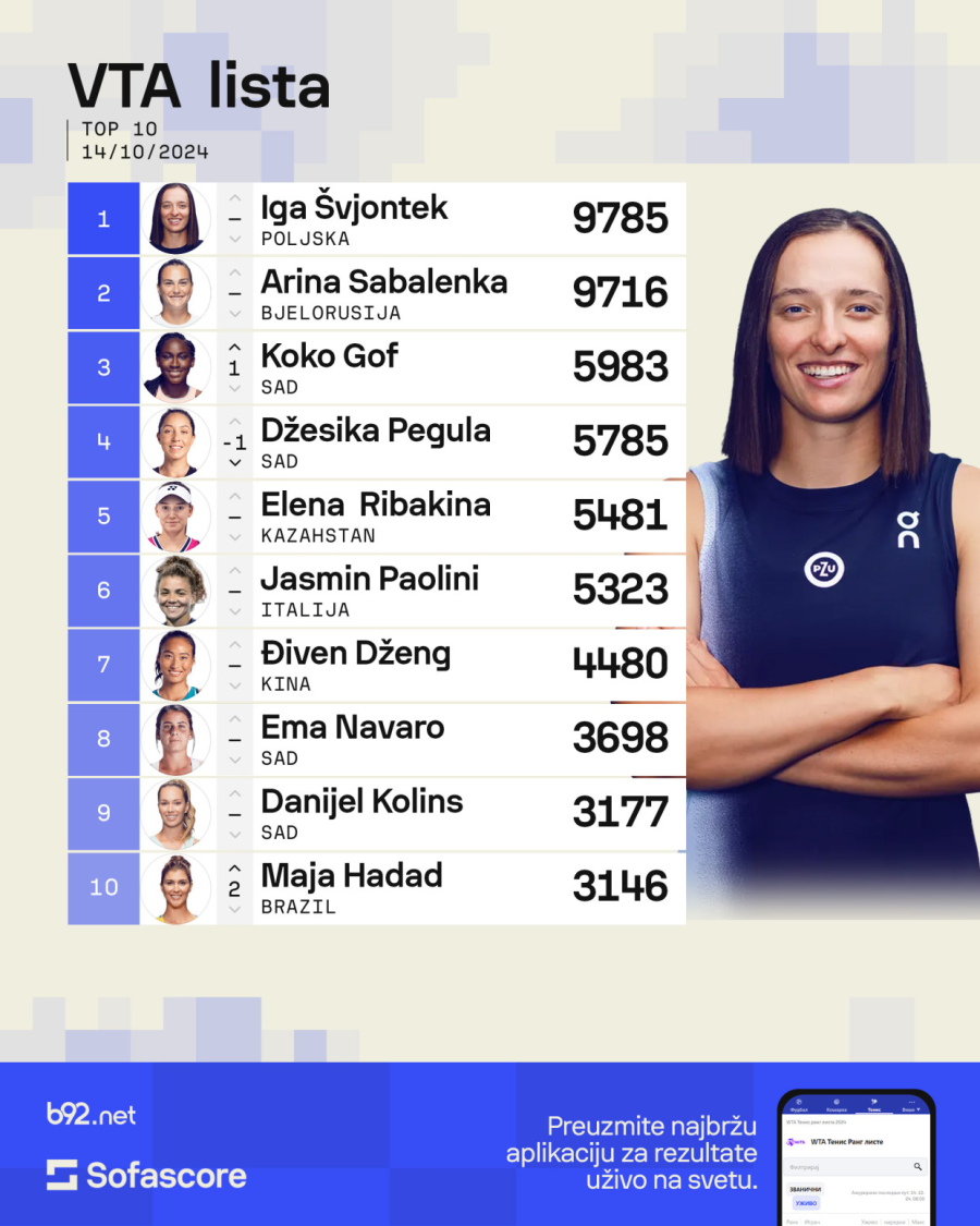 Super skok Danilovićeve, Sabalenka sve bliža Švjontekovoj