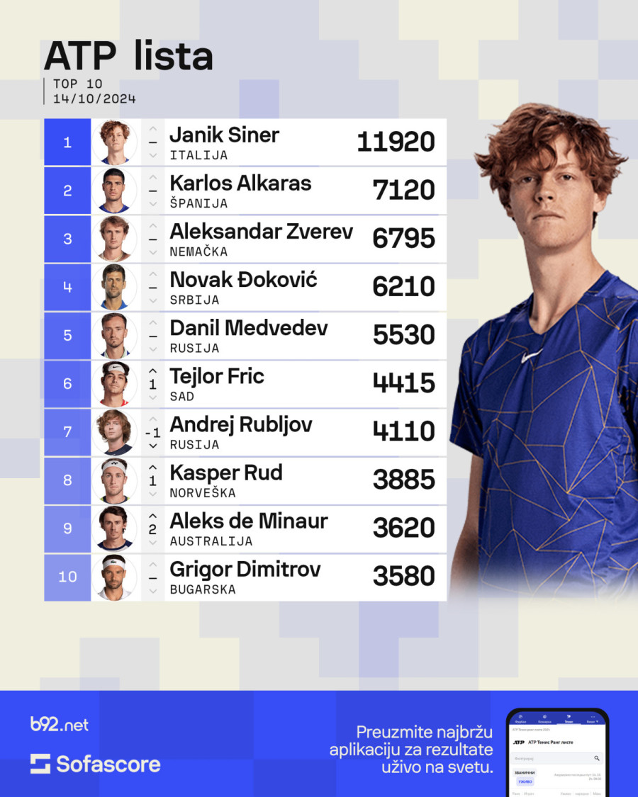 Siner je Đoković, Alkaras je Federer –  ko nedostaje?