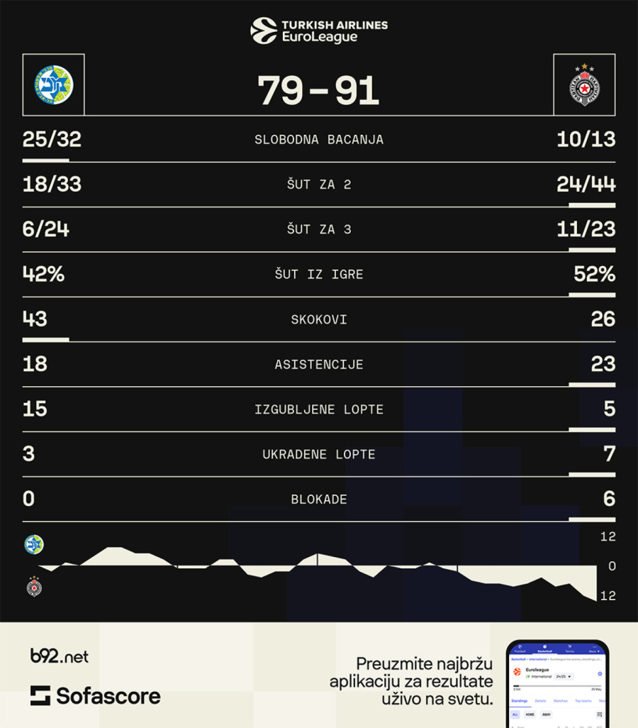 Kad je napad ovakav, Partizanu odbrana ne treba