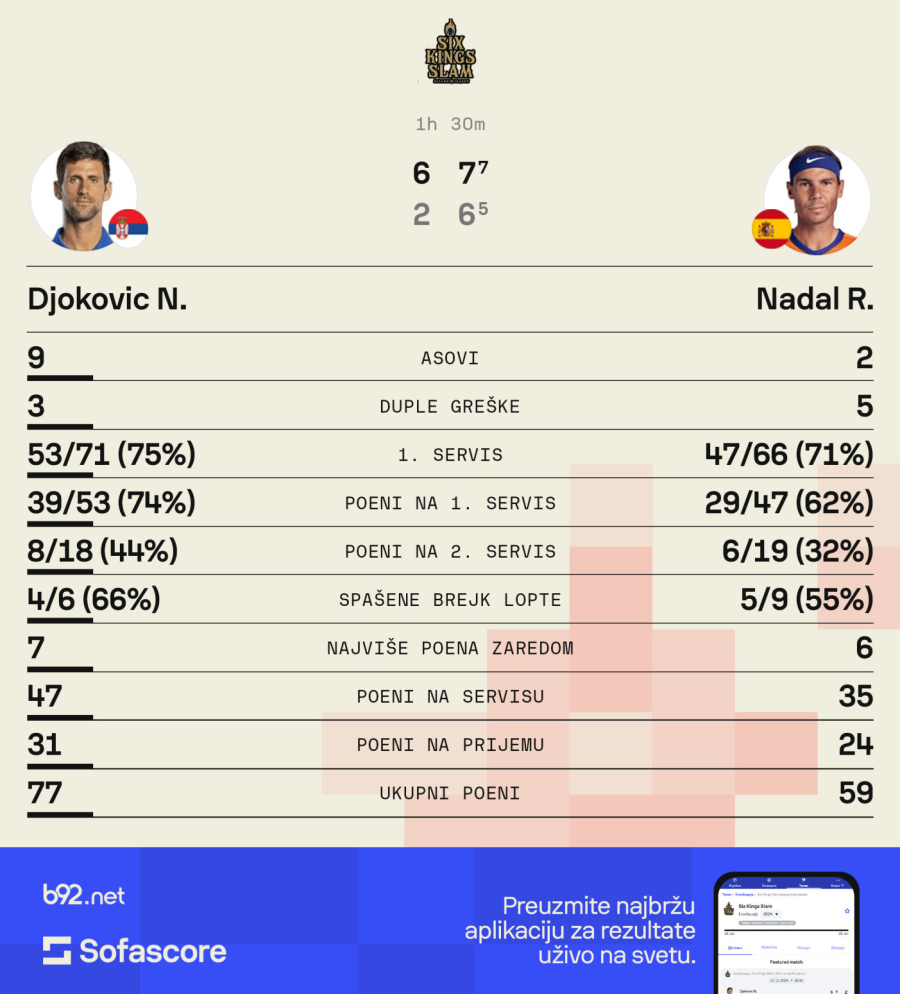 Nadal nije uzeo set Đokoviću 11 godina – 23:0!