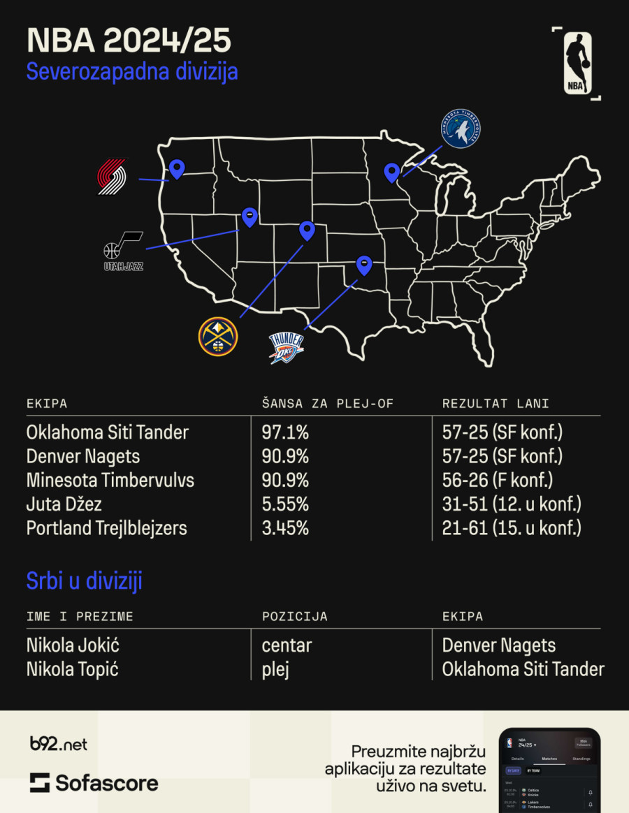 Ovakav Denver nema šta da traži među najboljim ekipama NBA