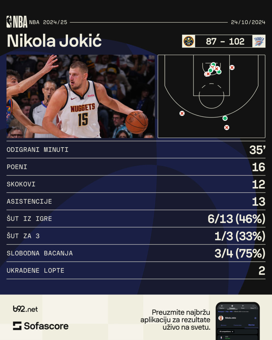 Jokić: Nismo šuterski tim, ali... VIDEO