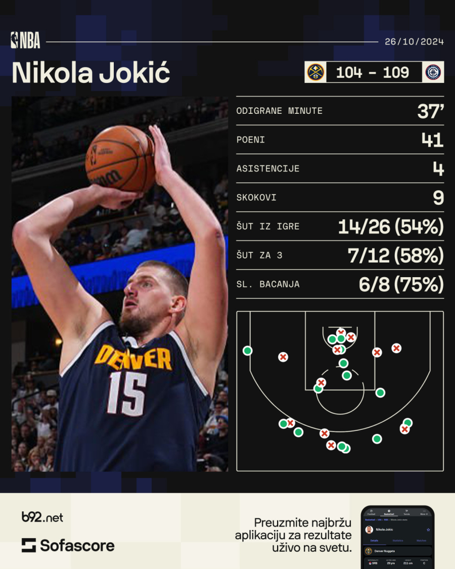 Jokić ubacio 41 poen pa poručio: To ne znači da sam igrao dobro VIDEO