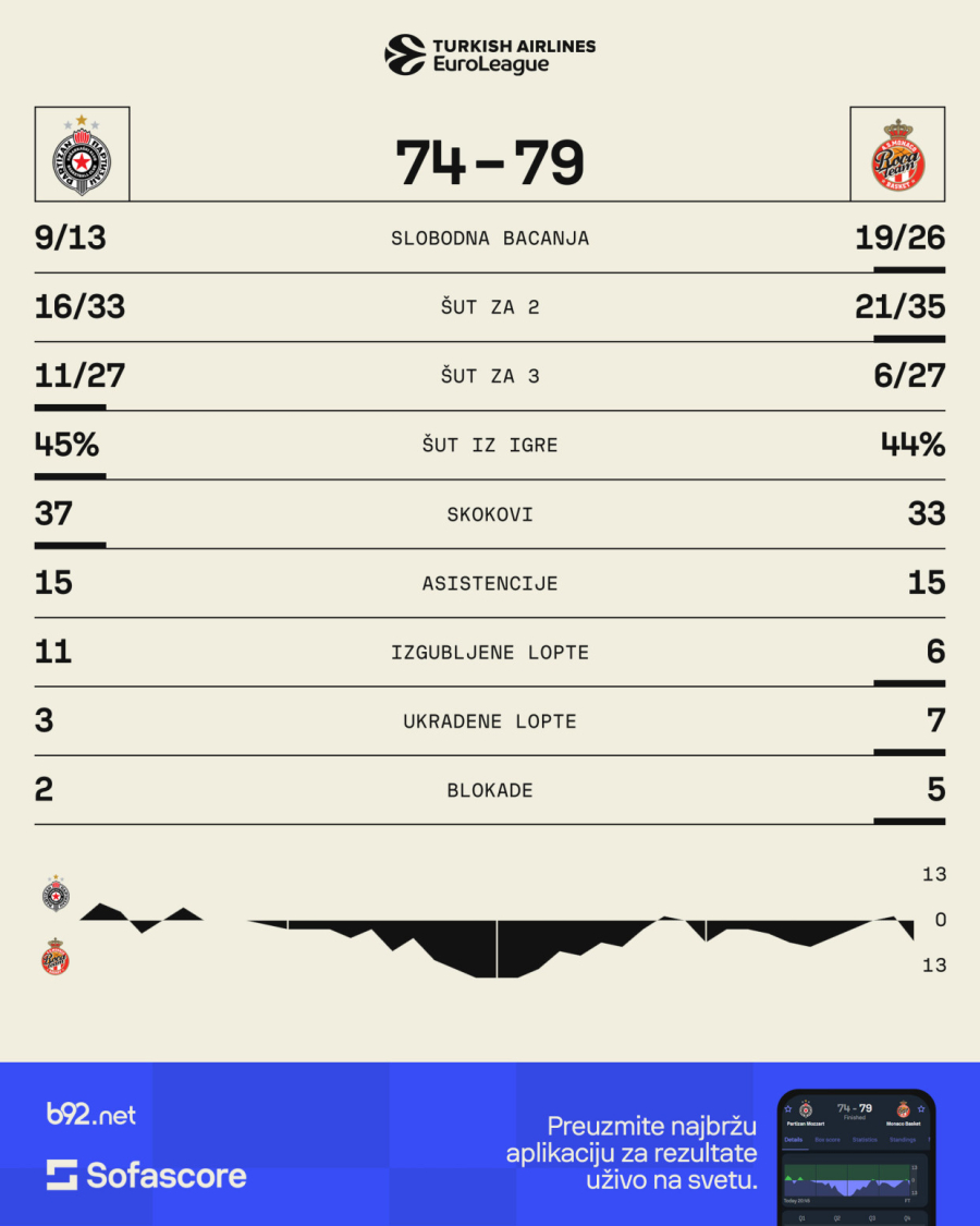 B92.sport skener: Kad Pionir i skok ne naprave razliku