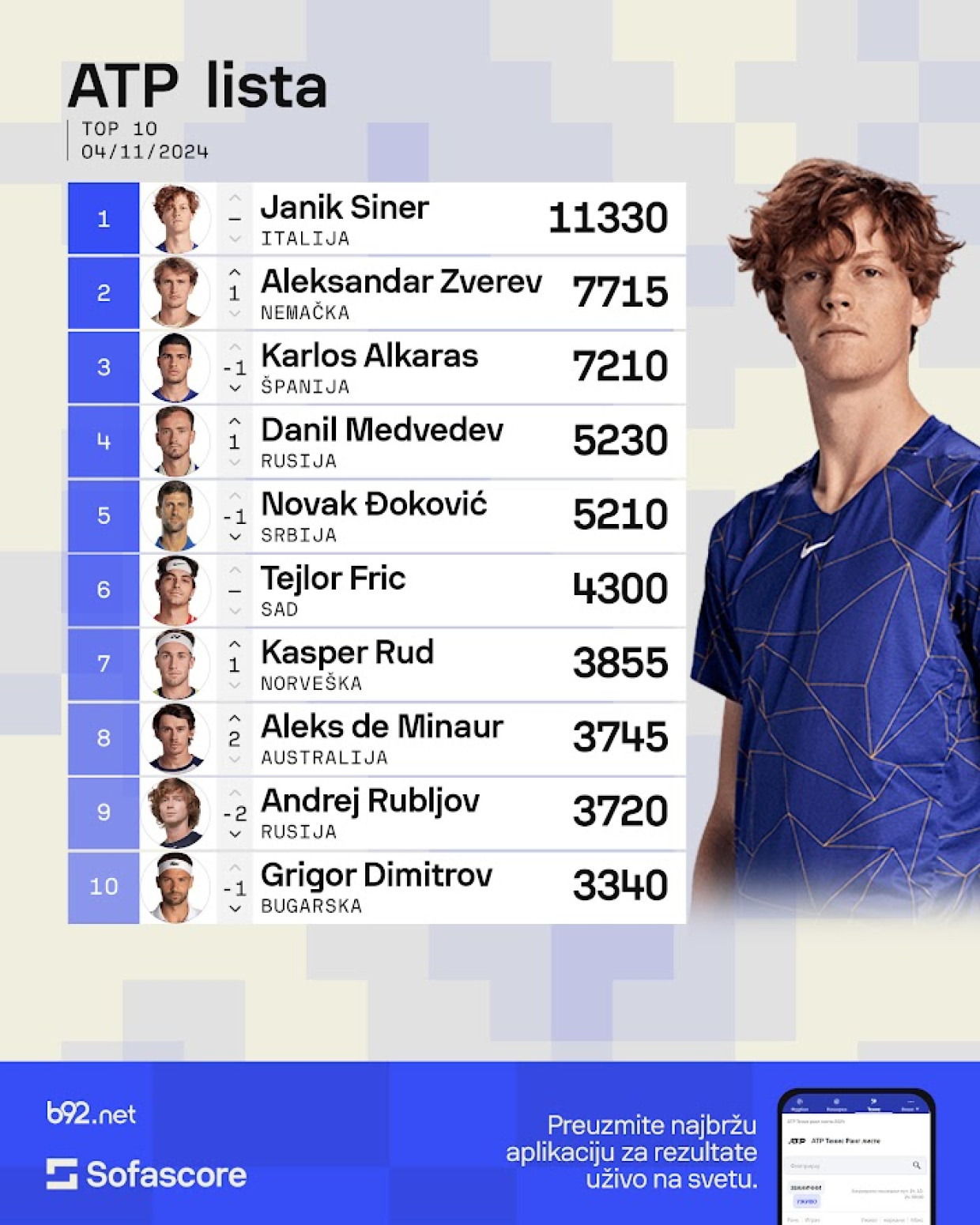 Đoković doživeo novi pad na ATP listi