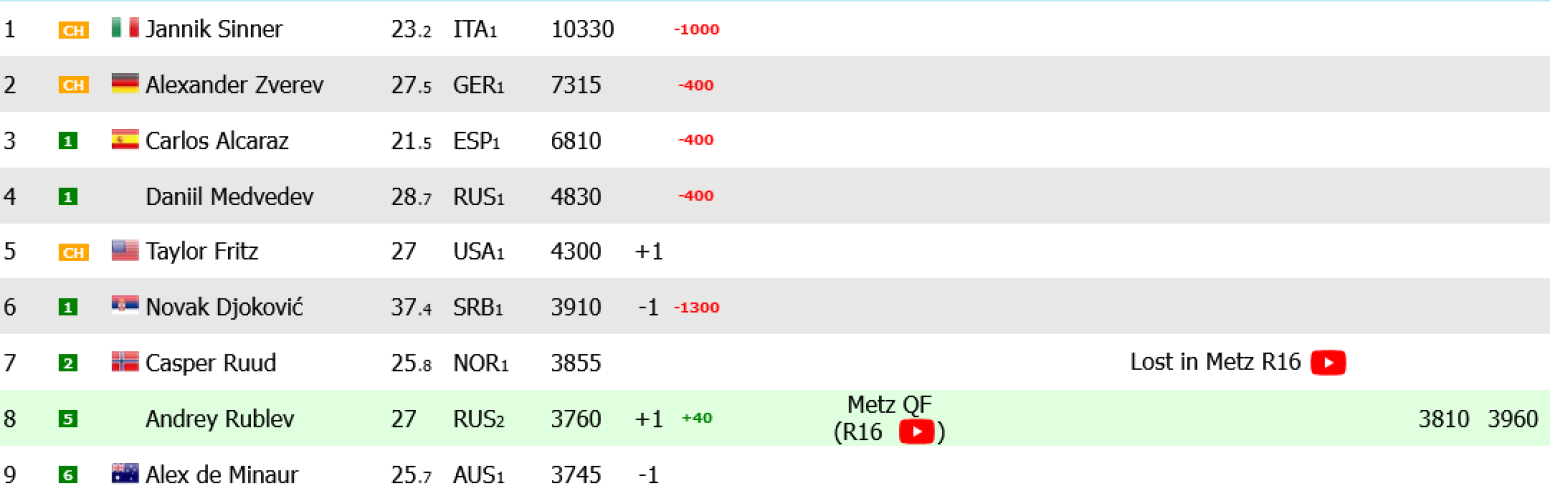 Đoković izbegao dalji pad na ATP listi